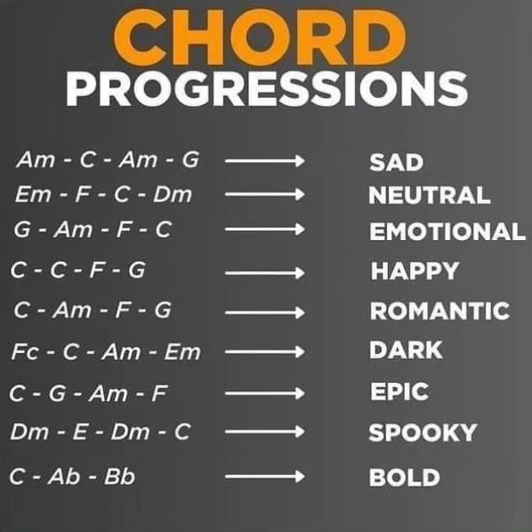 a blackboard with the words chord progressions written in orange and white on it