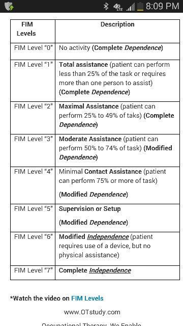 FIM chart Nbcot Exam Prep, Nbcot Exam, Certified Occupational Therapy Assistant, Occupational Therapy Schools, Geriatric Occupational Therapy, Therapeutic Recreation, Physical Therapy Assistant, Occupational Therapy Assistant, Pediatric Physical Therapy