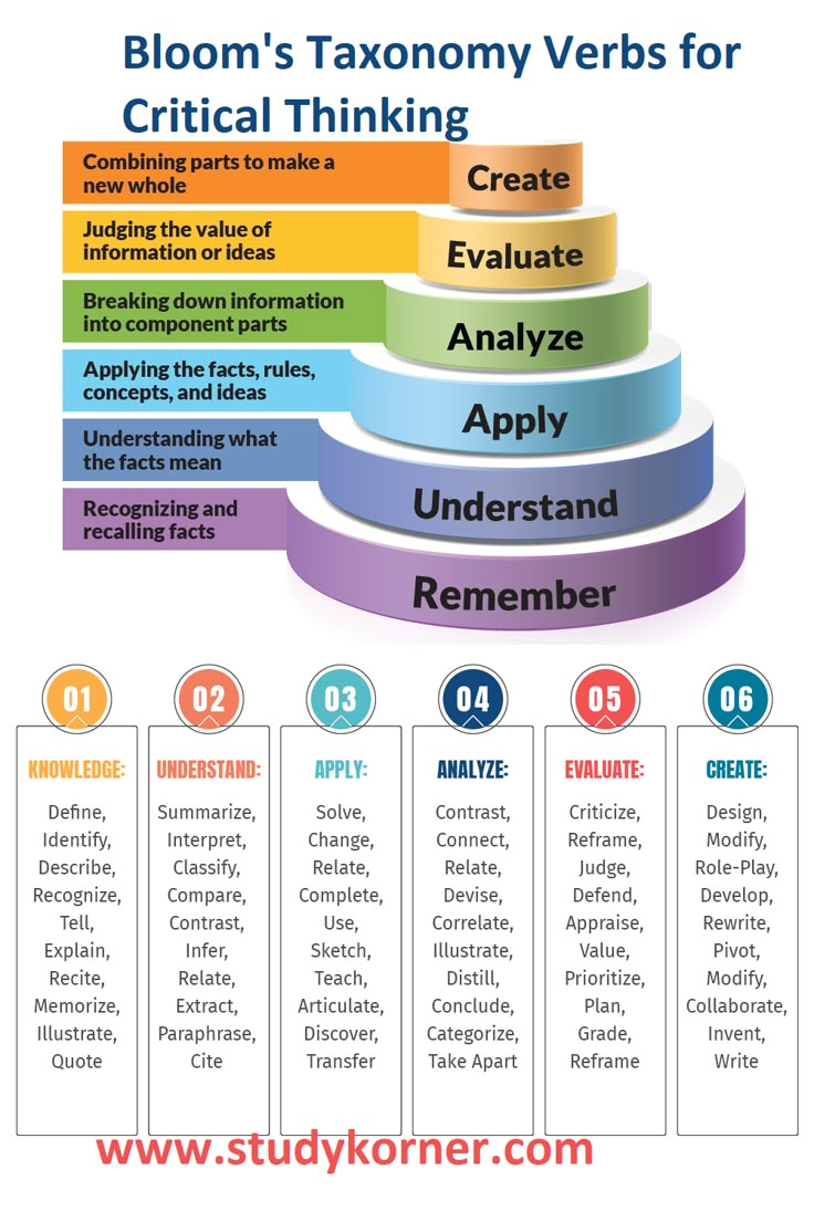 a poster with the words bloom's anatomy verbs for critical thinking and an image of