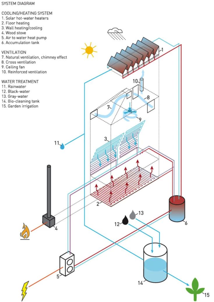 the diagram shows how water is being used to make an energy efficient system for heating and cooling