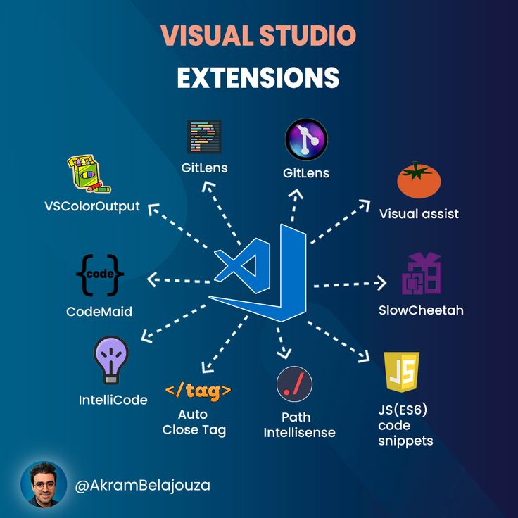 the visual studio extensions are displayed in this graphic diagram, which shows how to use them