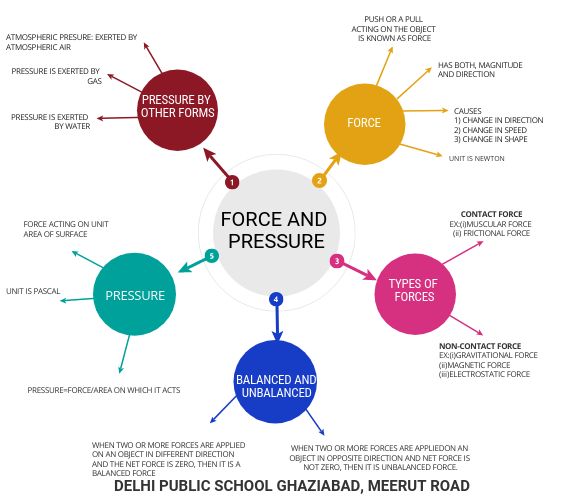 a diagram with different types of pressure and pressure points in the center, labeled force and pressure