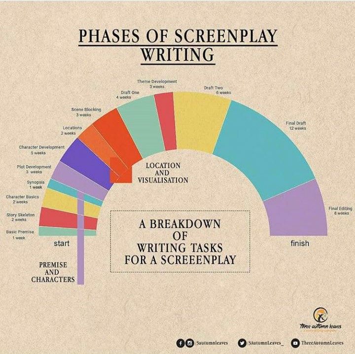 an image of a screen play with the words, phrases and symbols on it in different colors