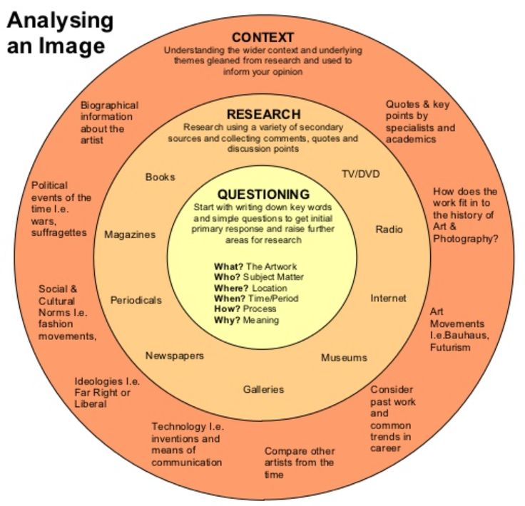 a venn diagram with the words research and questioning