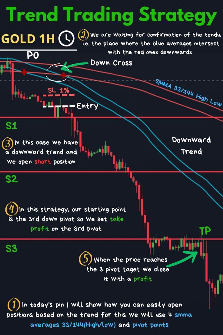 the trend trading strategy for gold and silver