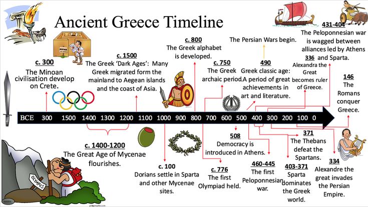 an ancient greek time line showing the history