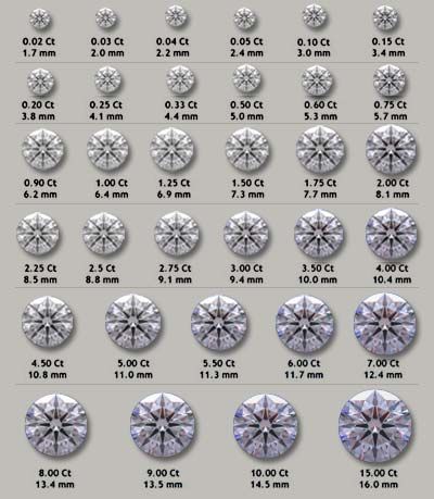 a poster with different sizes and colors of diamonds in the same size as well as prices for each diamond