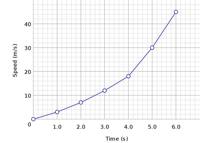 the graph shows that there is no time left for this experiment to be completed, and it