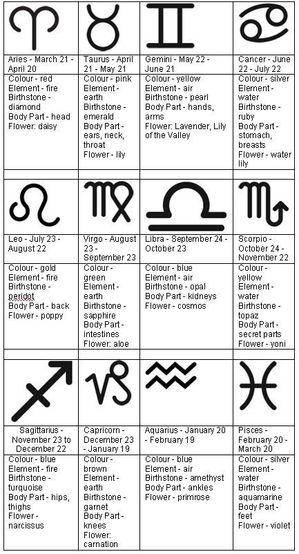 an astrological table with symbols and their meanings