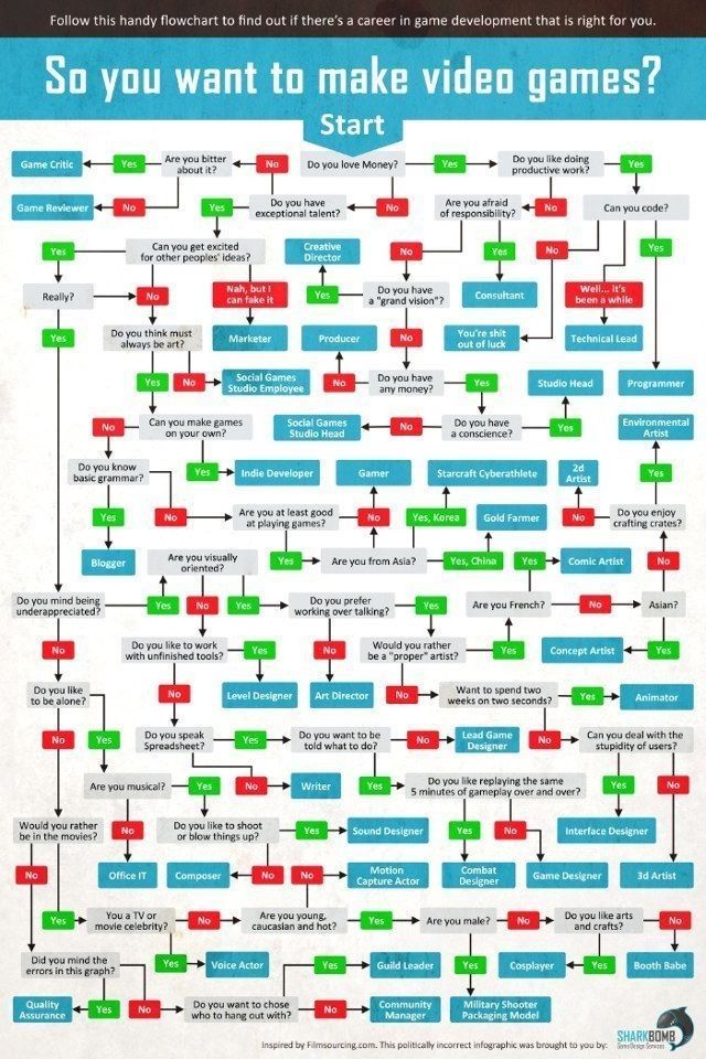 the flow chart for video games is shown in this diagram, which shows how many people use