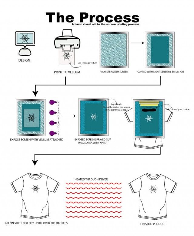 the process of making a t - shirt with an image of a computer screen on it