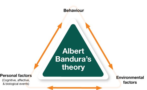 the albert bandura's theory diagram