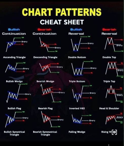 chart patterns for different types of trading