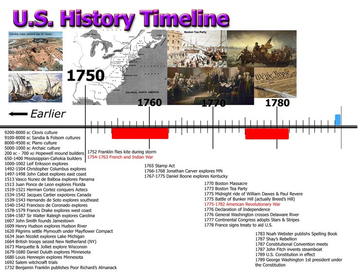 the us history time line is shown in red and black, with pictures of people on it