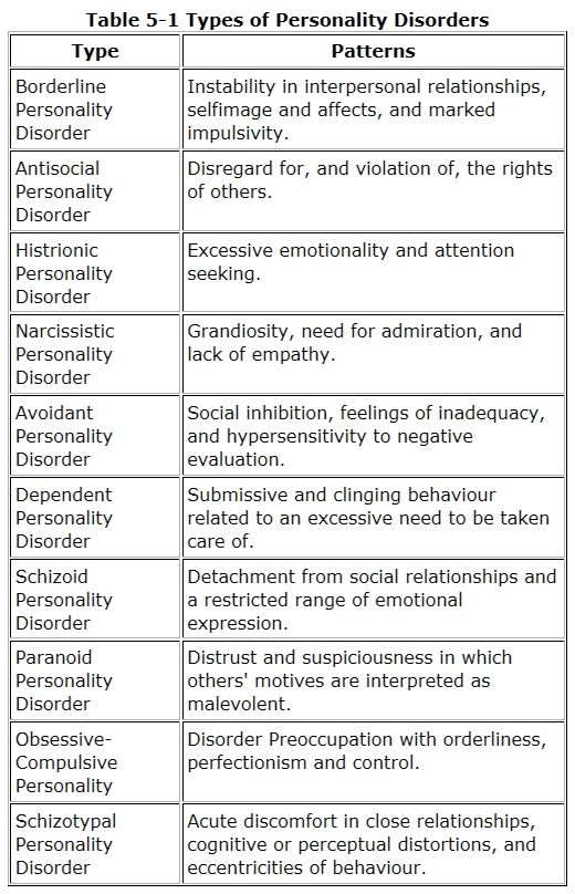 table 5 types of personality disorders and their effects on the human body, including