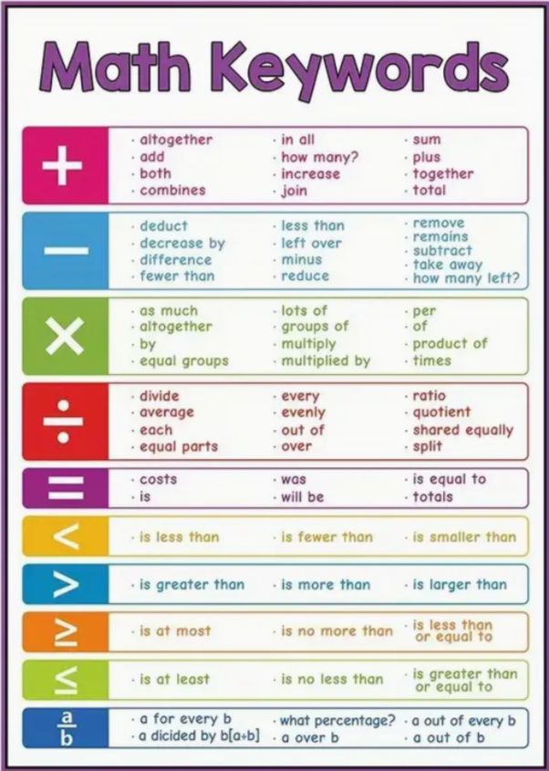 a poster with the words math keywords in different colors and font, including one for each