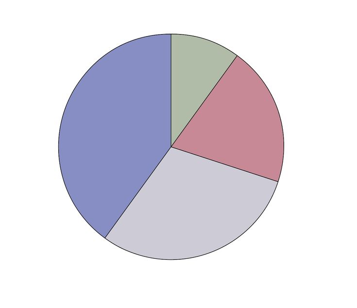 a pie chart with different colored sections