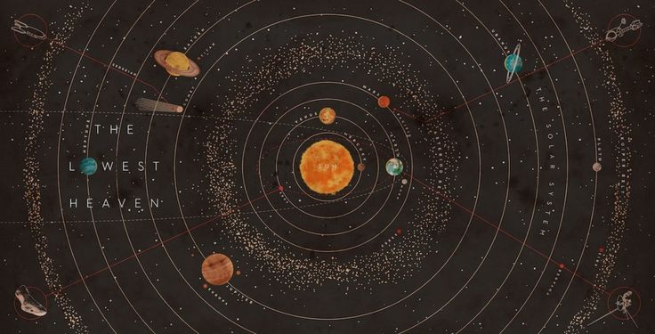 the solar system with all its planets in it's orbit, as seen from above