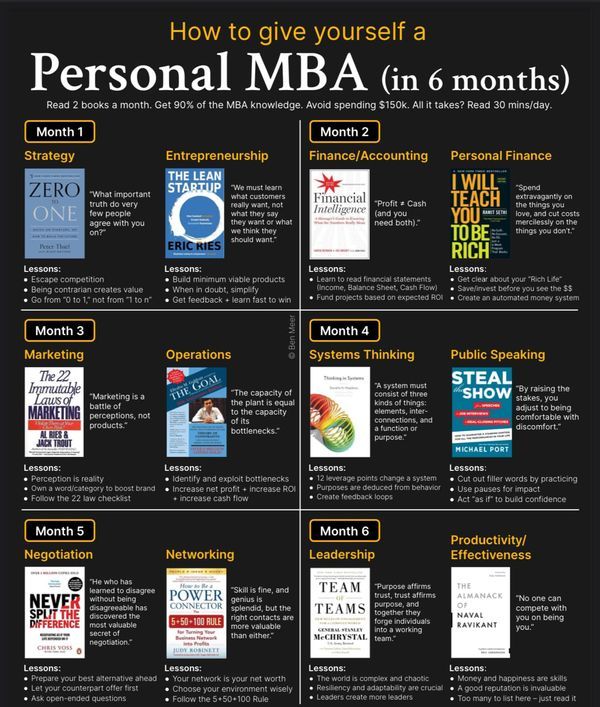 a poster showing how to give yourself a personal mba in 6 month's