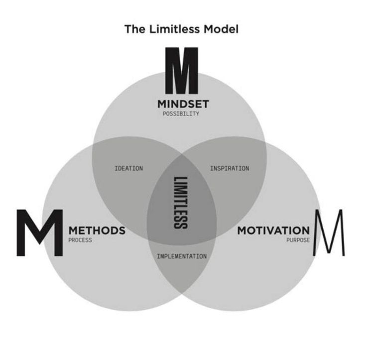 the limitless model is shown in black and white, with three overlapping circles surrounding it