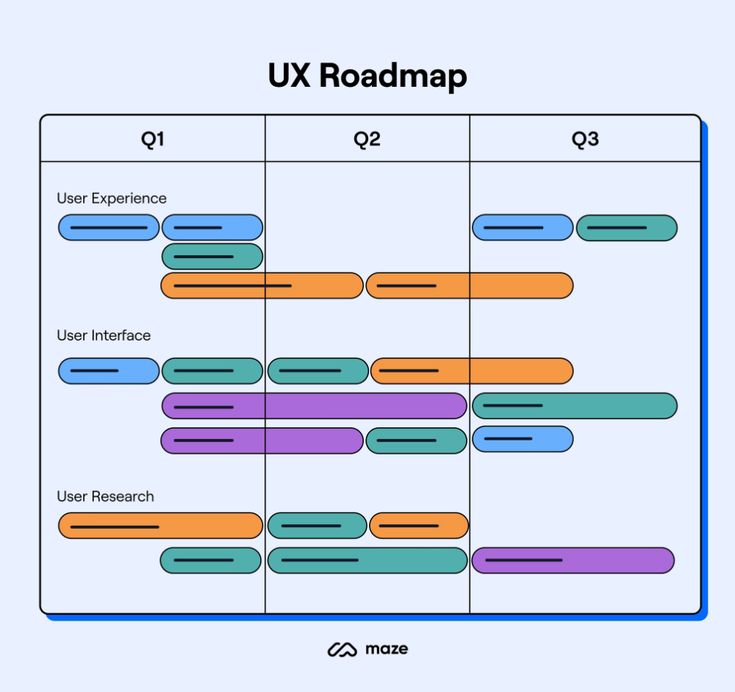 the ux roadmap diagram