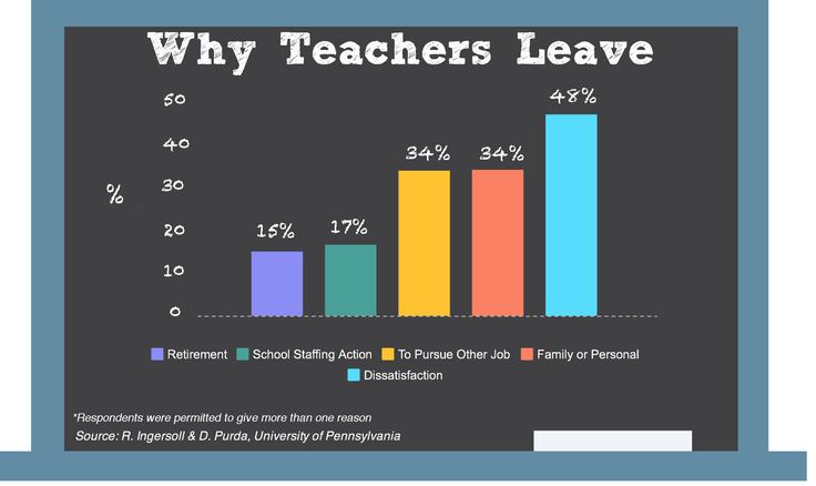 the graph shows that teachers leave