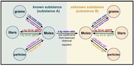 two diagrams showing the different types of substates and gramns in each region