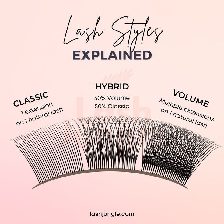 Difference Between Classic And Hybrid Lashes, Hybrid Lash Extensions Fans, Lash Extensions Styles Classic Hybrid Volume, Lashes Different Styles, Different Sets Of Lash Extensions, Lash Extensions Shapes, How To Make Hybrid Lashes, How To Hybrid Lash Extensions, Volume Vs Hybrid Lash Extensions