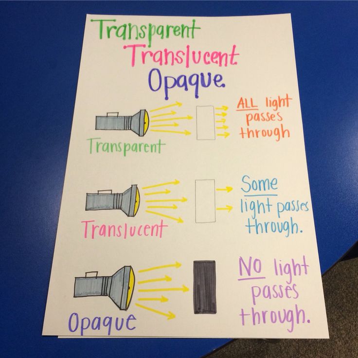 a poster with different types of lights and words written on the front side of it