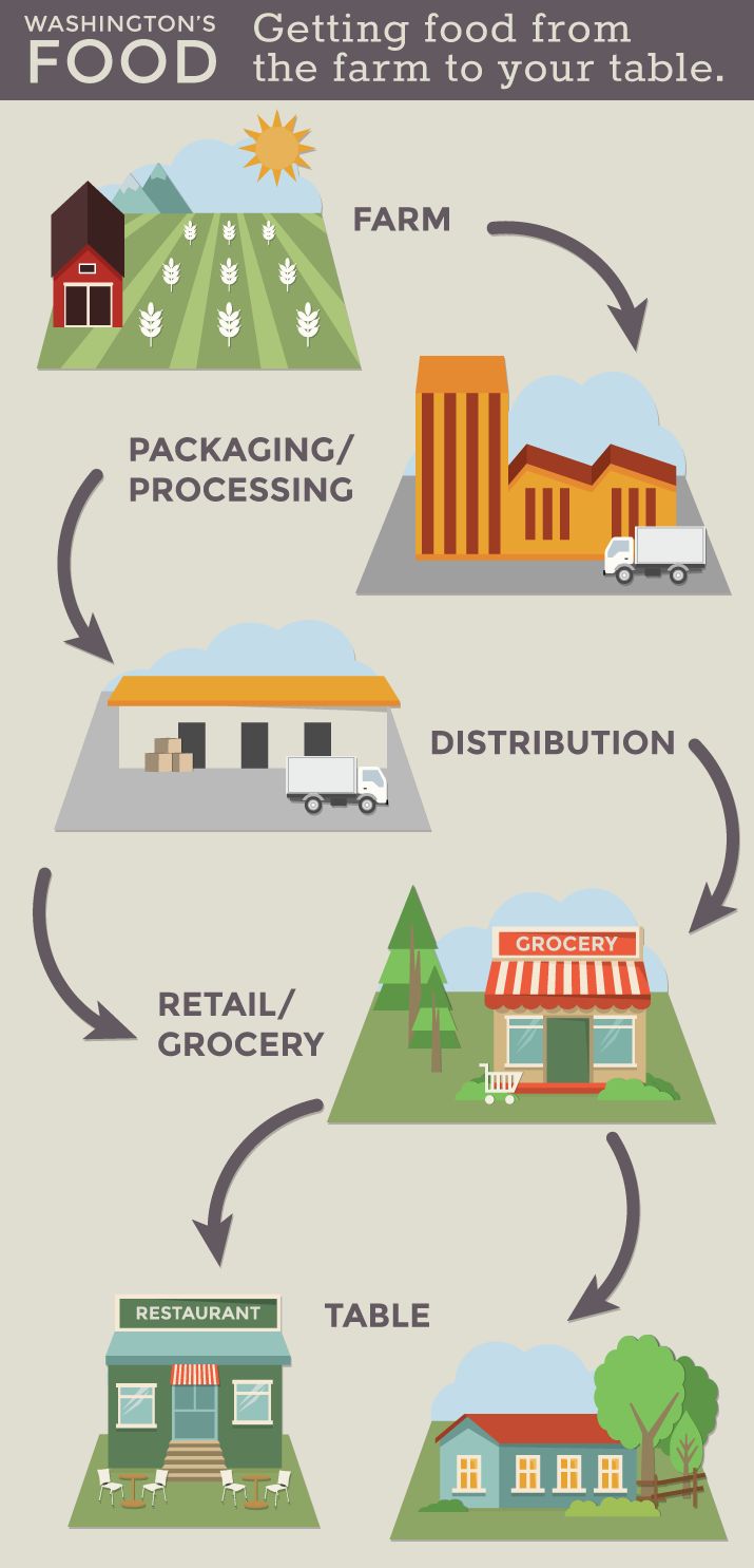 the different types of food are shown in this diagram, including meats and vegetables