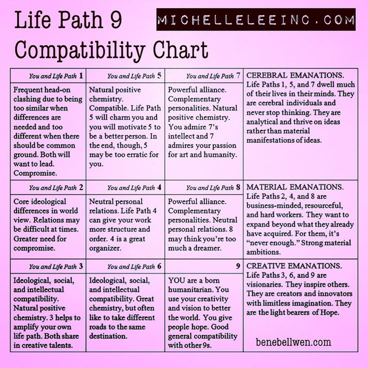 a pink poster with the words, life path 9 compaabiity chart