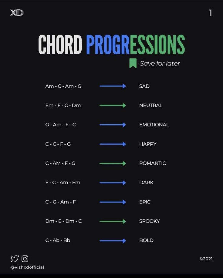 a black background with the words choir progressions and arrows pointing up to different directions