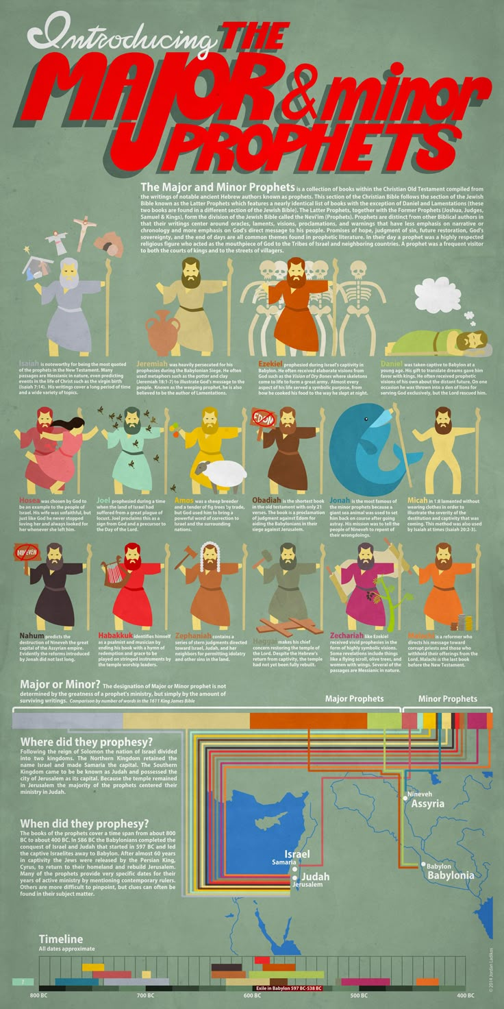 the simpsons characters are depicted in this infographtion poster, which shows how they look like