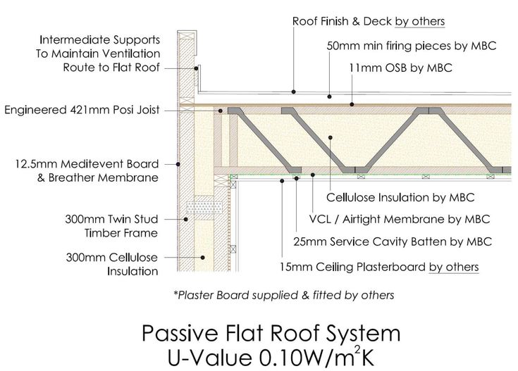 an overview of the passive flat roof system with various features and measurements for each section