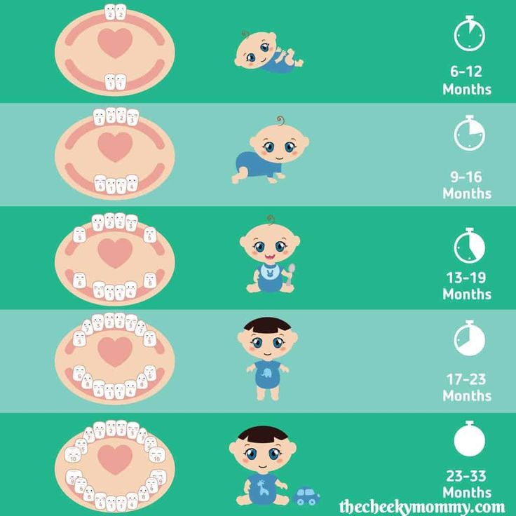 Teething Tips, Teething Hacks, Teething Chart, Baby Remedies, Teething Symptoms, Winter Lips, Diy Dry Shampoo, Teething Remedies, Teething Babies