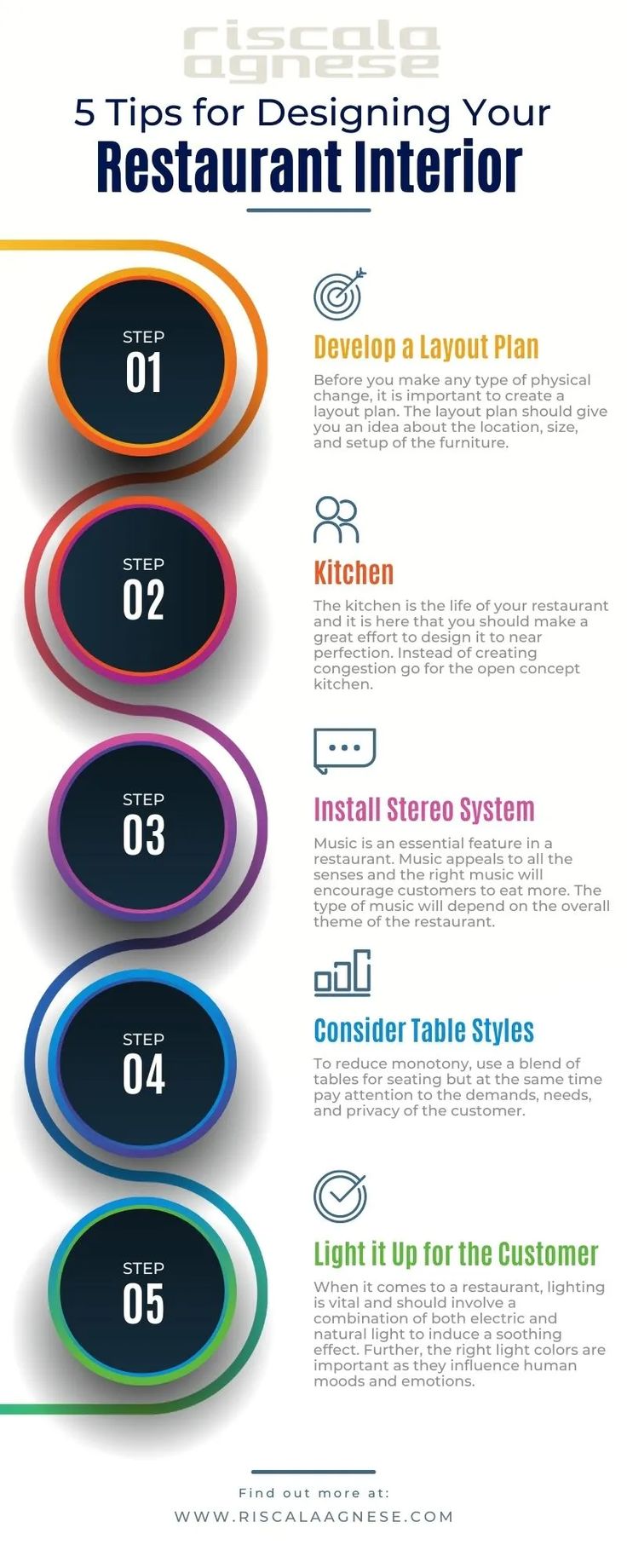 the five steps to designing your restaurant interior info sheet with text and icons on it