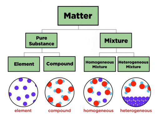 the structure of matter labeled in red and blue