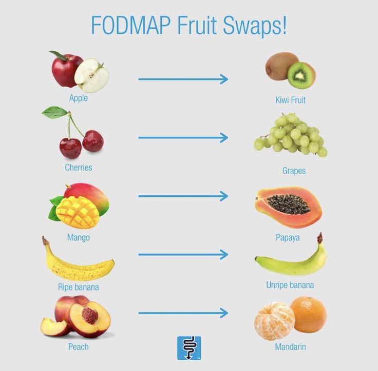 Lowfood Map, Ibs Foods To Eat, Fodmap Diet Food Lists, Low Food Map Diet, Food Map Diet, Ibs Diet Recipes, Ulcer Diet, Fodmap Food List, Low Fodmap Diet Plan