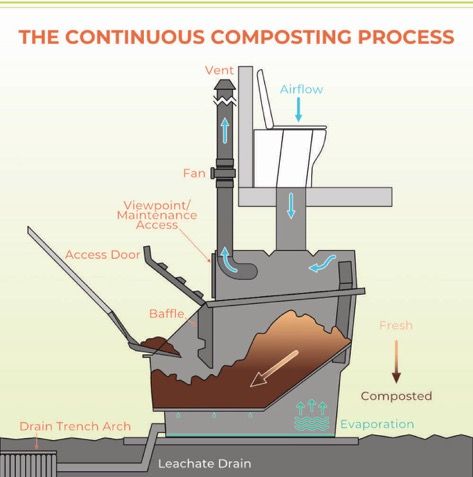 the continuous composting process is shown in this diagram