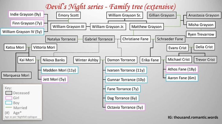 a family tree is shown in this graphic