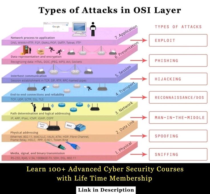 an overview of the types of attacks in osi layer systems, with text below