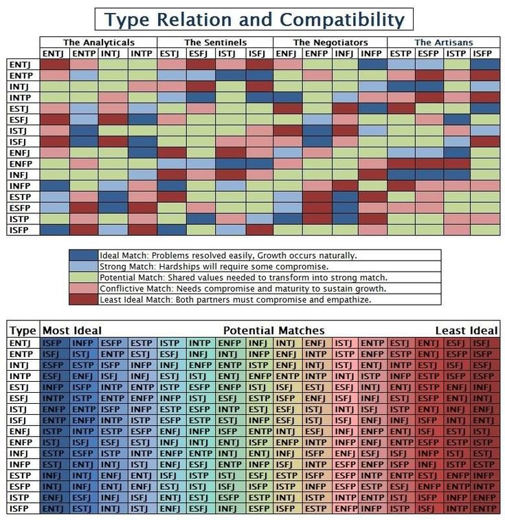 Mbti Compatibility Chart, Mbti Compatibility, Enfp And Infj, Personalidad Infj, Meyers Briggs, Intj Personality, Infp Personality, Mbti Relationships, Myers Briggs Personality Types