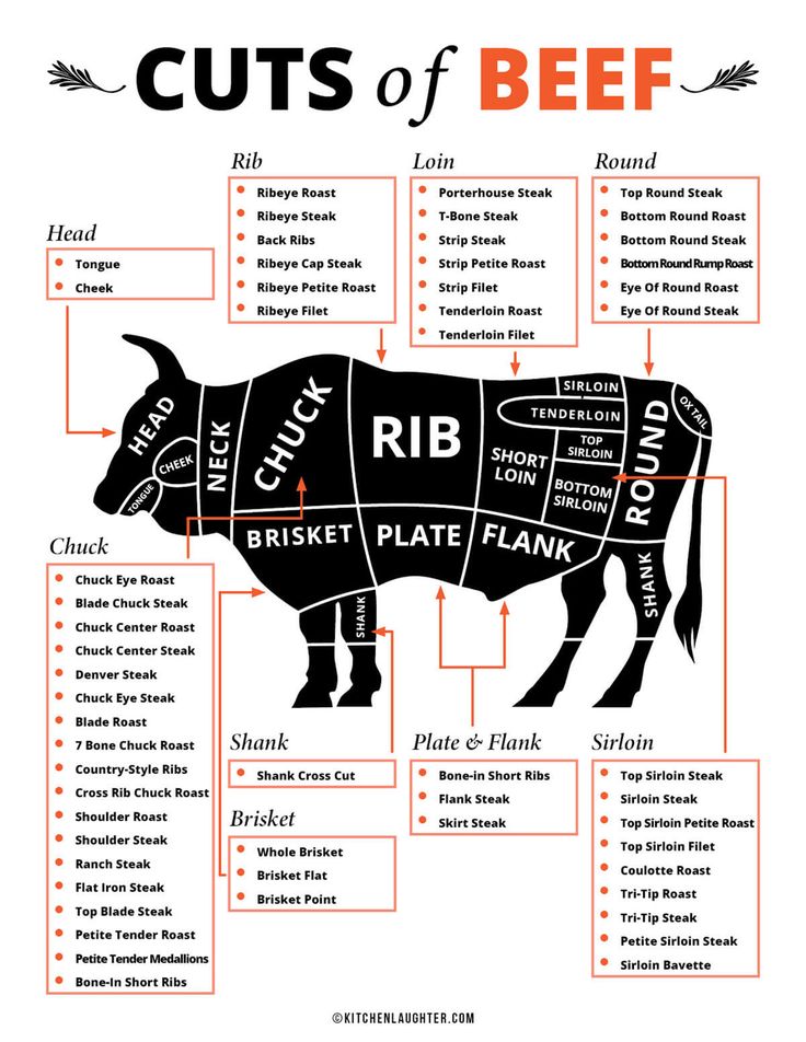 the cuts of beef are labeled in red and black, with words describing their names