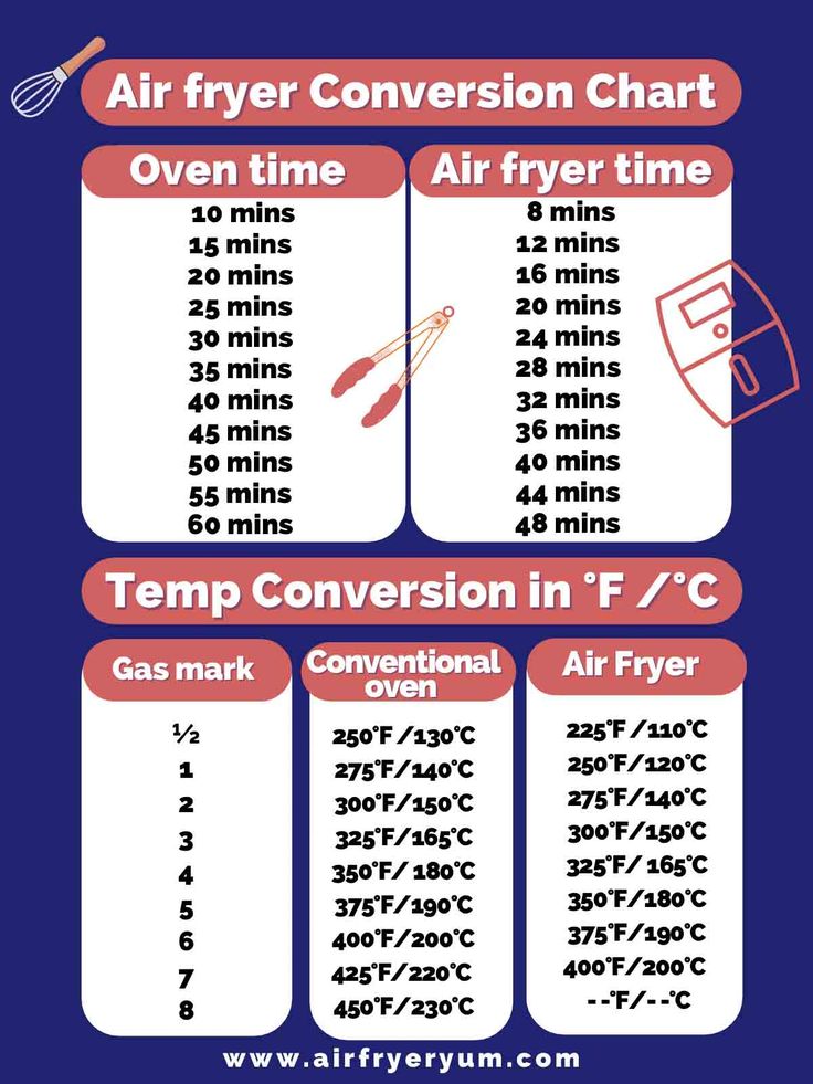 an air fryer convection chart with instructions for the temperature, heat and pressure zones