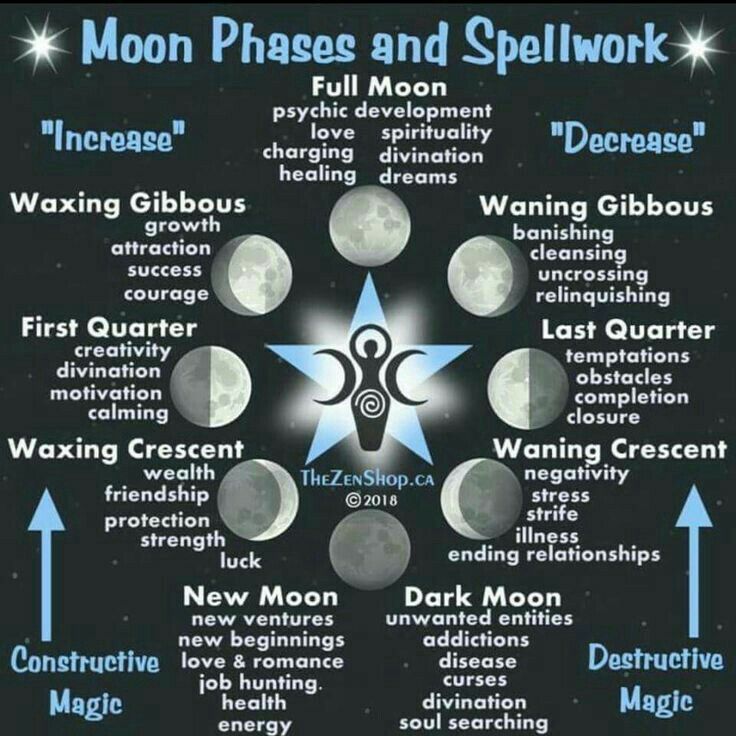 the moon phases and spellwork