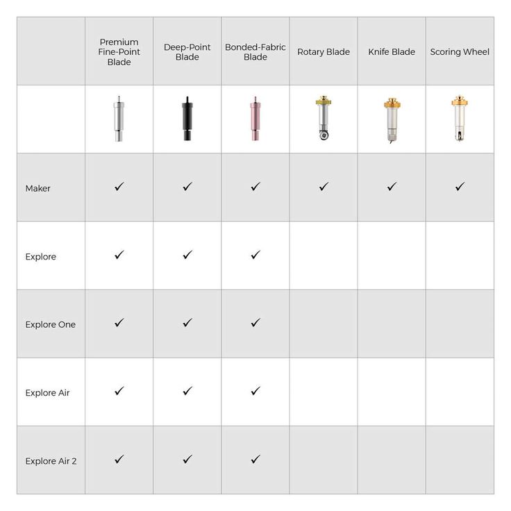 the different types of screws are shown in this table