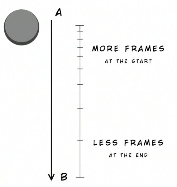 an image of a line graph with the words more frames at the start and less frames at the end