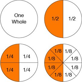 four orange and white circles with numbers on them, one whole circle in the middle