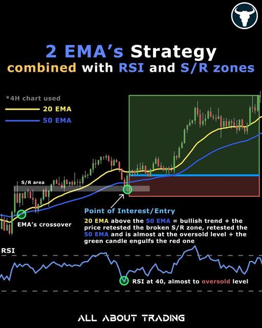 two ema's strategy combined with rsi and 3 / r zones