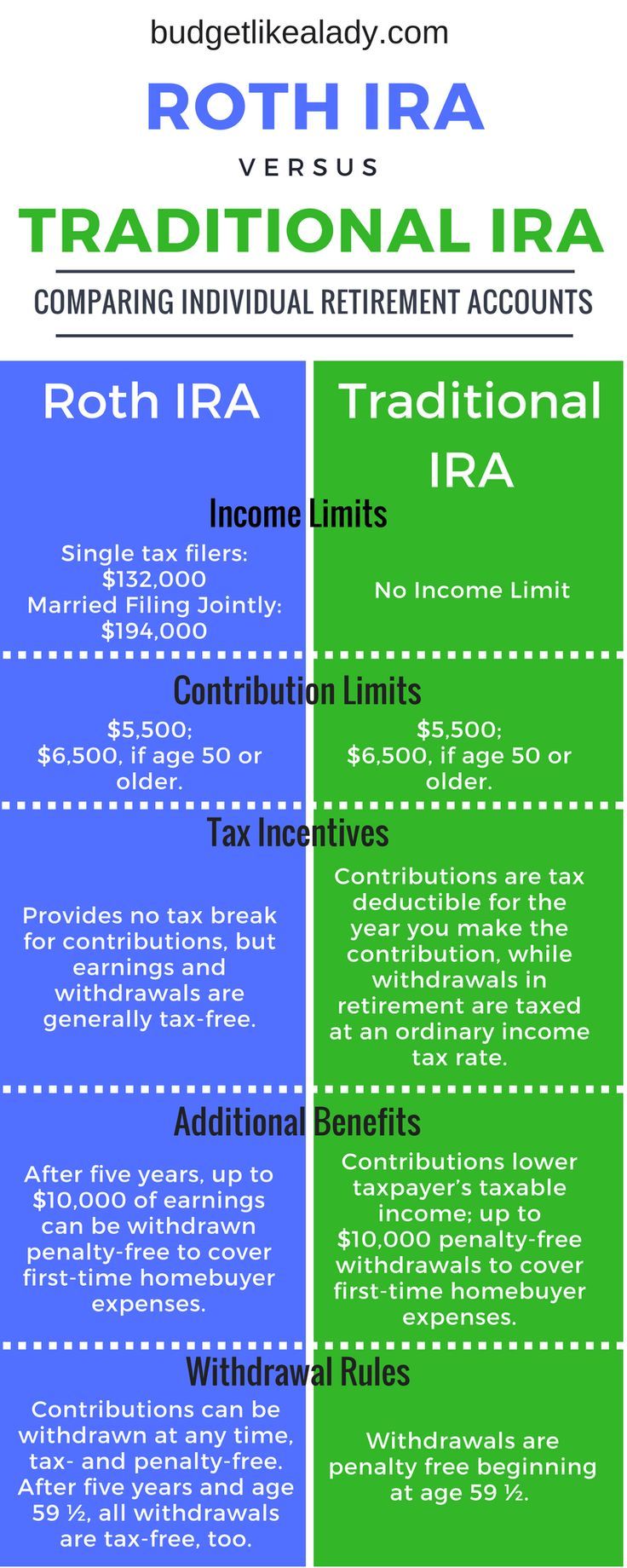 an info sheet with two different types of iras and the words traditional ira on it